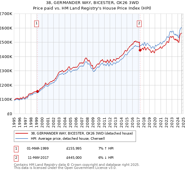 38, GERMANDER WAY, BICESTER, OX26 3WD: Price paid vs HM Land Registry's House Price Index