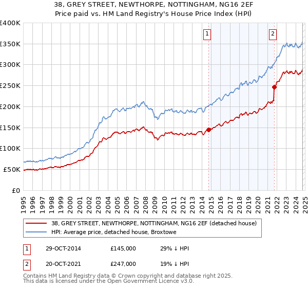 38, GREY STREET, NEWTHORPE, NOTTINGHAM, NG16 2EF: Price paid vs HM Land Registry's House Price Index