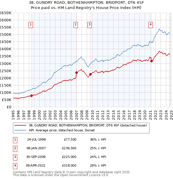 38, GUNDRY ROAD, BOTHENHAMPTON, BRIDPORT, DT6 4SF: Price paid vs HM Land Registry's House Price Index