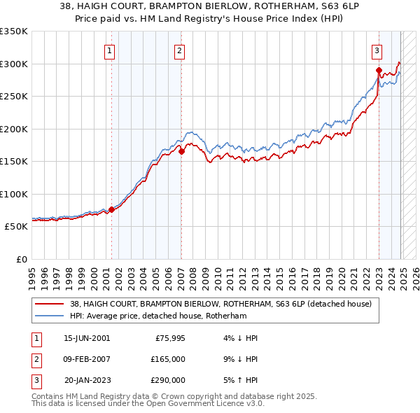 38, HAIGH COURT, BRAMPTON BIERLOW, ROTHERHAM, S63 6LP: Price paid vs HM Land Registry's House Price Index