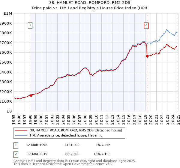 38, HAMLET ROAD, ROMFORD, RM5 2DS: Price paid vs HM Land Registry's House Price Index