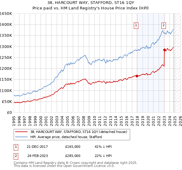 38, HARCOURT WAY, STAFFORD, ST16 1QY: Price paid vs HM Land Registry's House Price Index