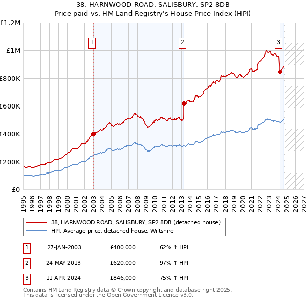 38, HARNWOOD ROAD, SALISBURY, SP2 8DB: Price paid vs HM Land Registry's House Price Index