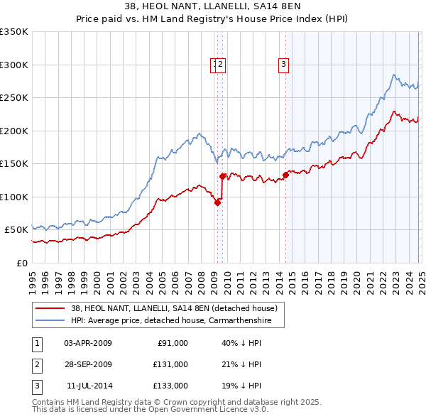 38, HEOL NANT, LLANELLI, SA14 8EN: Price paid vs HM Land Registry's House Price Index