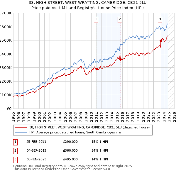 38, HIGH STREET, WEST WRATTING, CAMBRIDGE, CB21 5LU: Price paid vs HM Land Registry's House Price Index