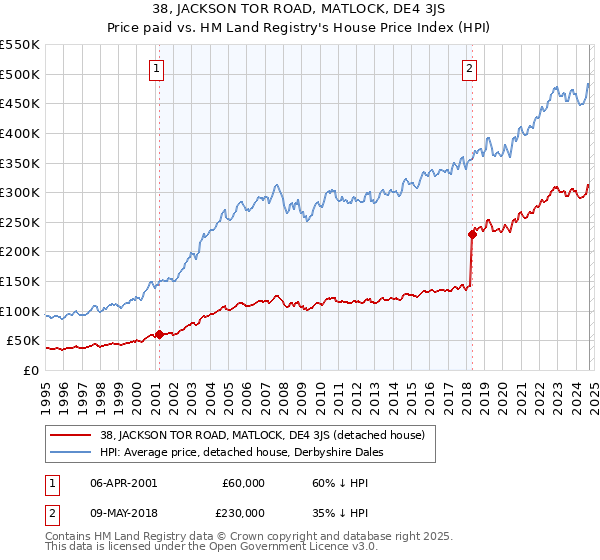 38, JACKSON TOR ROAD, MATLOCK, DE4 3JS: Price paid vs HM Land Registry's House Price Index