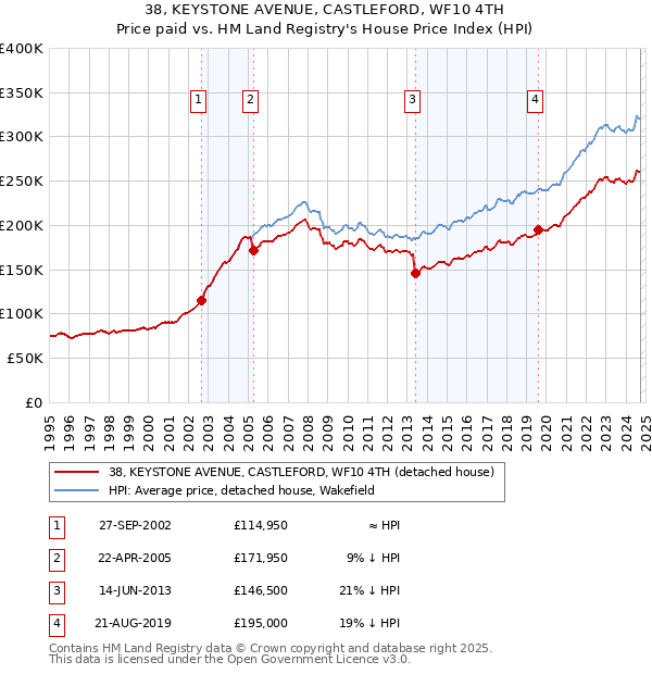 38, KEYSTONE AVENUE, CASTLEFORD, WF10 4TH: Price paid vs HM Land Registry's House Price Index