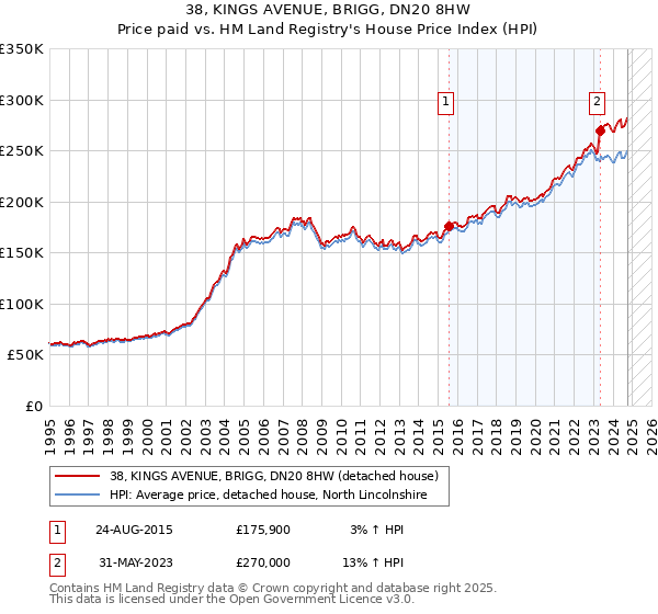 38, KINGS AVENUE, BRIGG, DN20 8HW: Price paid vs HM Land Registry's House Price Index