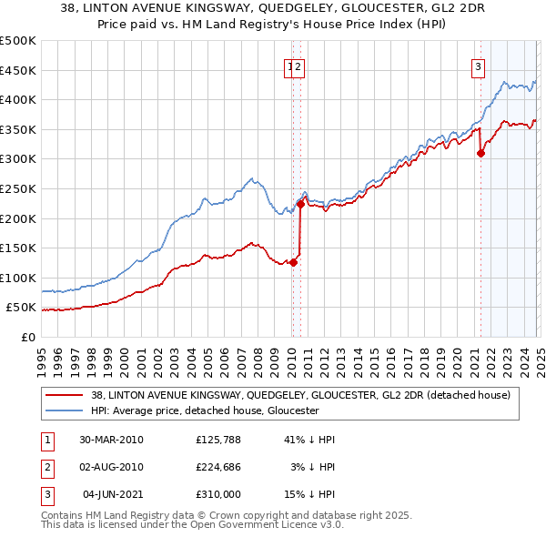 38, LINTON AVENUE KINGSWAY, QUEDGELEY, GLOUCESTER, GL2 2DR: Price paid vs HM Land Registry's House Price Index