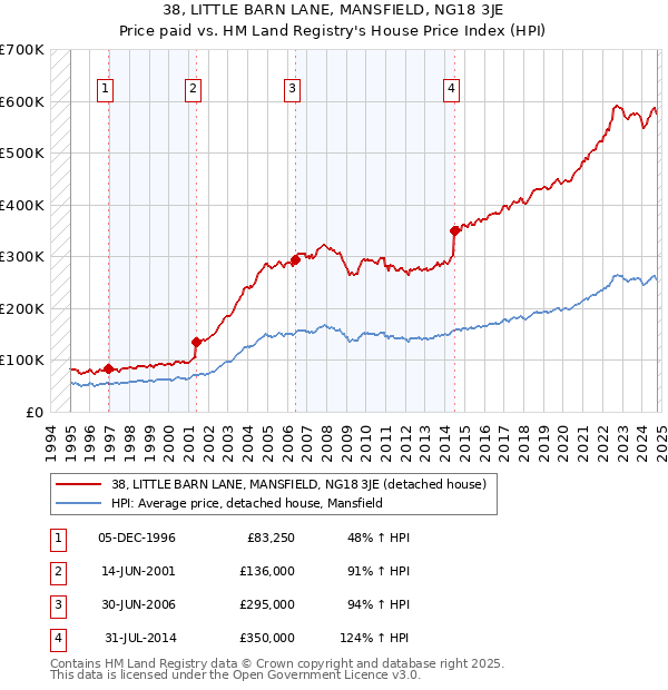 38, LITTLE BARN LANE, MANSFIELD, NG18 3JE: Price paid vs HM Land Registry's House Price Index