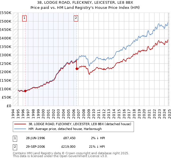 38, LODGE ROAD, FLECKNEY, LEICESTER, LE8 8BX: Price paid vs HM Land Registry's House Price Index