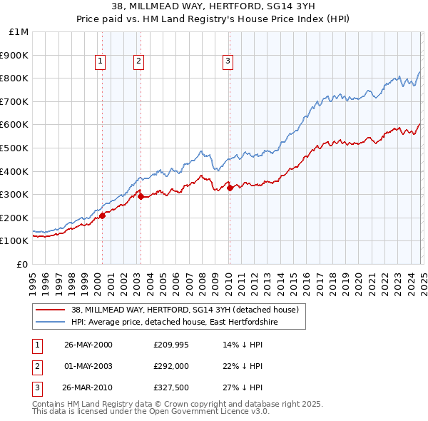 38, MILLMEAD WAY, HERTFORD, SG14 3YH: Price paid vs HM Land Registry's House Price Index