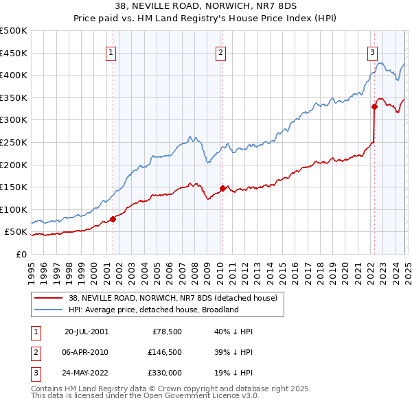 38, NEVILLE ROAD, NORWICH, NR7 8DS: Price paid vs HM Land Registry's House Price Index