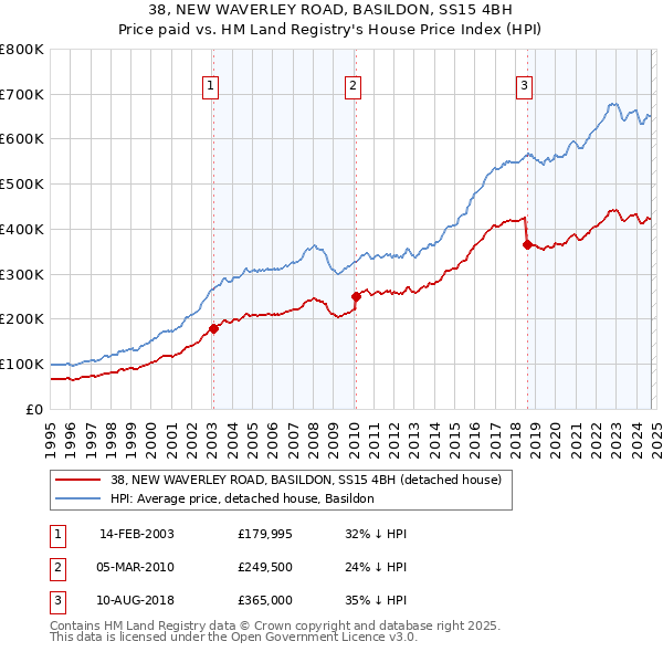 38, NEW WAVERLEY ROAD, BASILDON, SS15 4BH: Price paid vs HM Land Registry's House Price Index