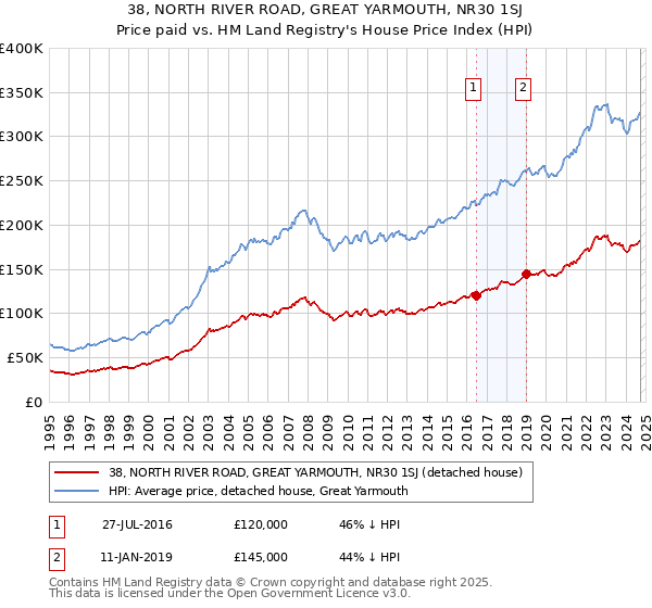 38, NORTH RIVER ROAD, GREAT YARMOUTH, NR30 1SJ: Price paid vs HM Land Registry's House Price Index