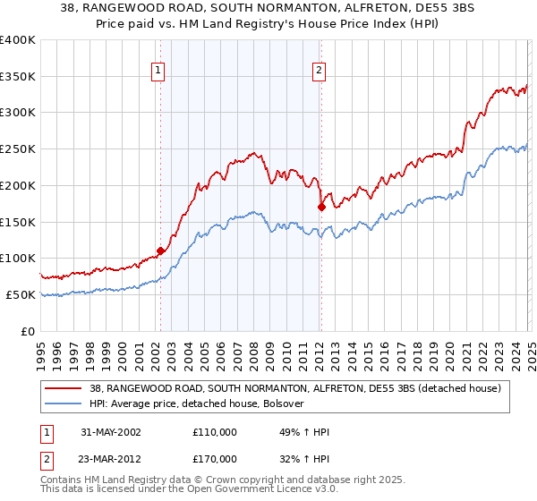 38, RANGEWOOD ROAD, SOUTH NORMANTON, ALFRETON, DE55 3BS: Price paid vs HM Land Registry's House Price Index