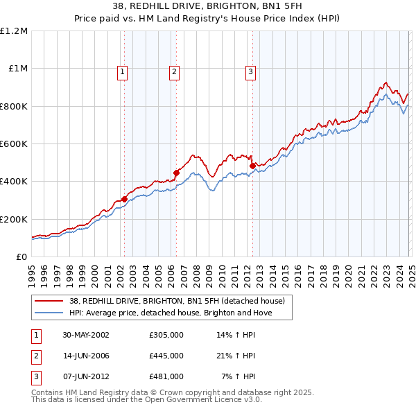 38, REDHILL DRIVE, BRIGHTON, BN1 5FH: Price paid vs HM Land Registry's House Price Index