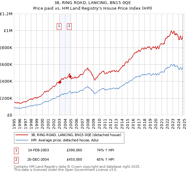 38, RING ROAD, LANCING, BN15 0QE: Price paid vs HM Land Registry's House Price Index