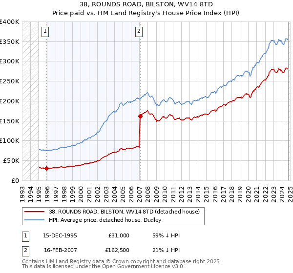 38, ROUNDS ROAD, BILSTON, WV14 8TD: Price paid vs HM Land Registry's House Price Index