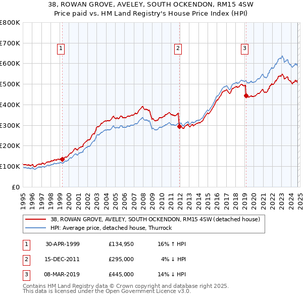 38, ROWAN GROVE, AVELEY, SOUTH OCKENDON, RM15 4SW: Price paid vs HM Land Registry's House Price Index