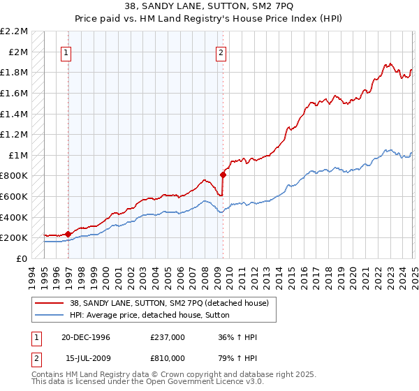 38, SANDY LANE, SUTTON, SM2 7PQ: Price paid vs HM Land Registry's House Price Index