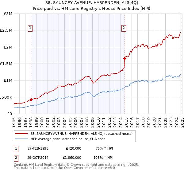 38, SAUNCEY AVENUE, HARPENDEN, AL5 4QJ: Price paid vs HM Land Registry's House Price Index