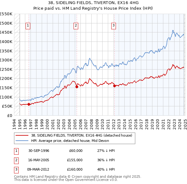 38, SIDELING FIELDS, TIVERTON, EX16 4HG: Price paid vs HM Land Registry's House Price Index