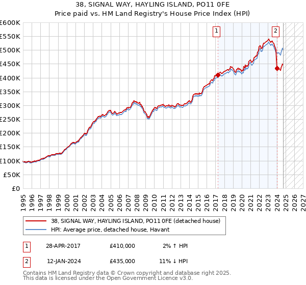 38, SIGNAL WAY, HAYLING ISLAND, PO11 0FE: Price paid vs HM Land Registry's House Price Index