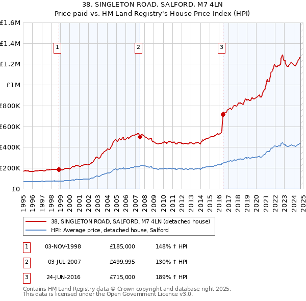 38, SINGLETON ROAD, SALFORD, M7 4LN: Price paid vs HM Land Registry's House Price Index