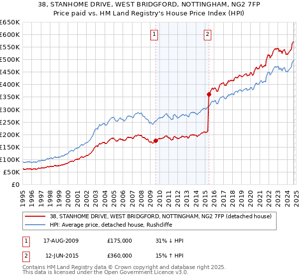 38, STANHOME DRIVE, WEST BRIDGFORD, NOTTINGHAM, NG2 7FP: Price paid vs HM Land Registry's House Price Index