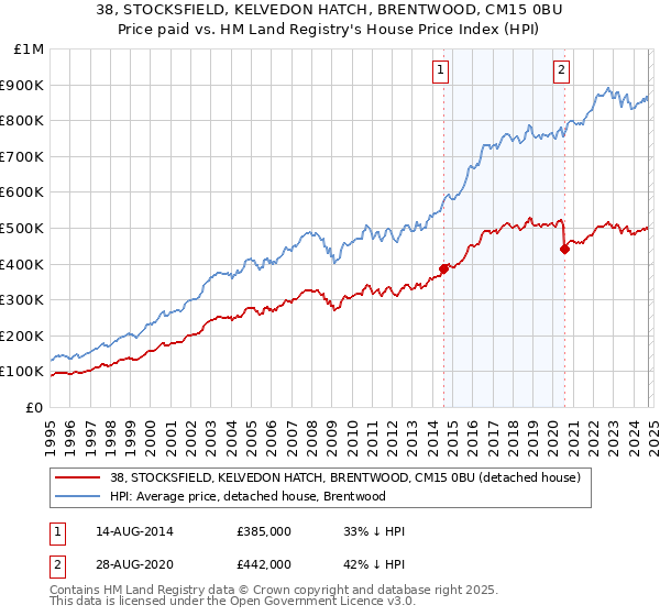 38, STOCKSFIELD, KELVEDON HATCH, BRENTWOOD, CM15 0BU: Price paid vs HM Land Registry's House Price Index