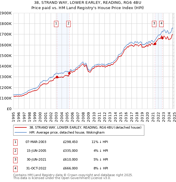 38, STRAND WAY, LOWER EARLEY, READING, RG6 4BU: Price paid vs HM Land Registry's House Price Index