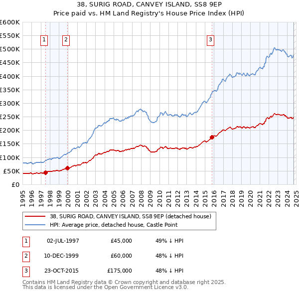 38, SURIG ROAD, CANVEY ISLAND, SS8 9EP: Price paid vs HM Land Registry's House Price Index