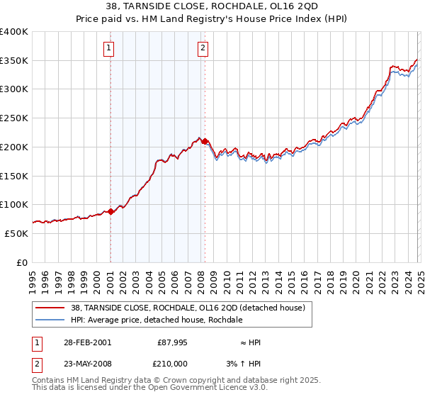 38, TARNSIDE CLOSE, ROCHDALE, OL16 2QD: Price paid vs HM Land Registry's House Price Index