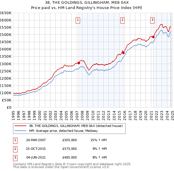 38, THE GOLDINGS, GILLINGHAM, ME8 0AX: Price paid vs HM Land Registry's House Price Index