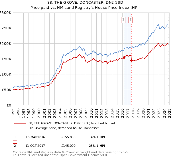 38, THE GROVE, DONCASTER, DN2 5SD: Price paid vs HM Land Registry's House Price Index