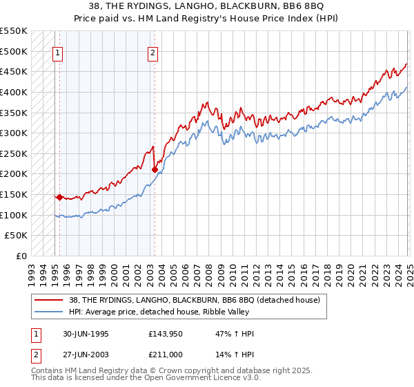 38, THE RYDINGS, LANGHO, BLACKBURN, BB6 8BQ: Price paid vs HM Land Registry's House Price Index