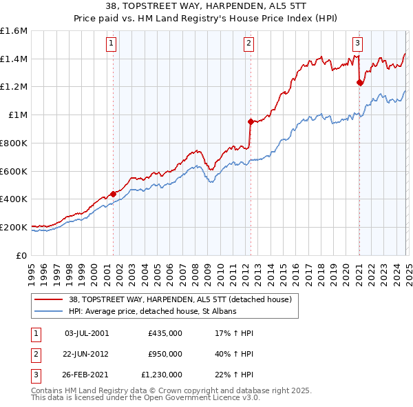 38, TOPSTREET WAY, HARPENDEN, AL5 5TT: Price paid vs HM Land Registry's House Price Index