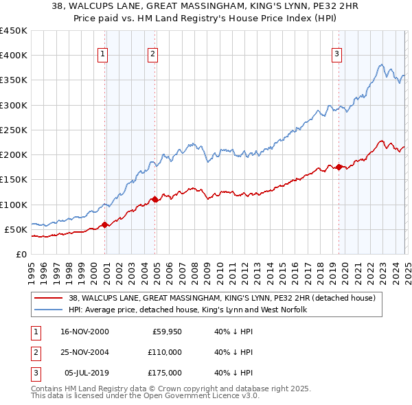 38, WALCUPS LANE, GREAT MASSINGHAM, KING'S LYNN, PE32 2HR: Price paid vs HM Land Registry's House Price Index