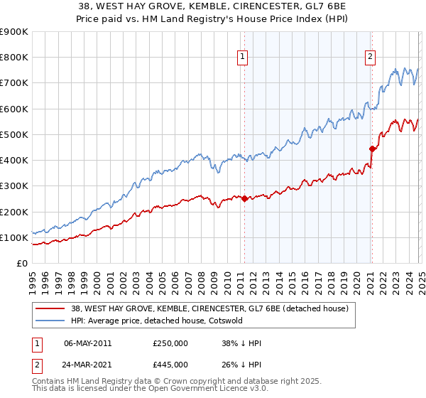 38, WEST HAY GROVE, KEMBLE, CIRENCESTER, GL7 6BE: Price paid vs HM Land Registry's House Price Index