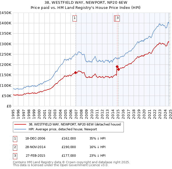 38, WESTFIELD WAY, NEWPORT, NP20 6EW: Price paid vs HM Land Registry's House Price Index