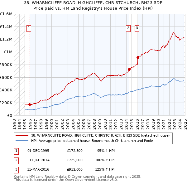 38, WHARNCLIFFE ROAD, HIGHCLIFFE, CHRISTCHURCH, BH23 5DE: Price paid vs HM Land Registry's House Price Index