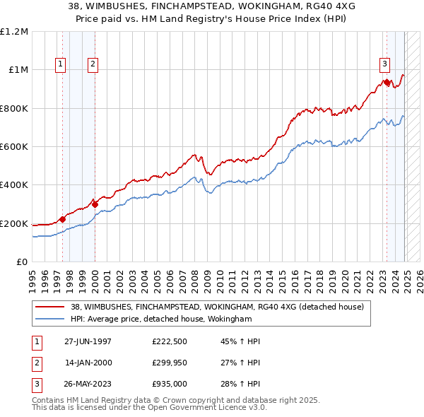 38, WIMBUSHES, FINCHAMPSTEAD, WOKINGHAM, RG40 4XG: Price paid vs HM Land Registry's House Price Index