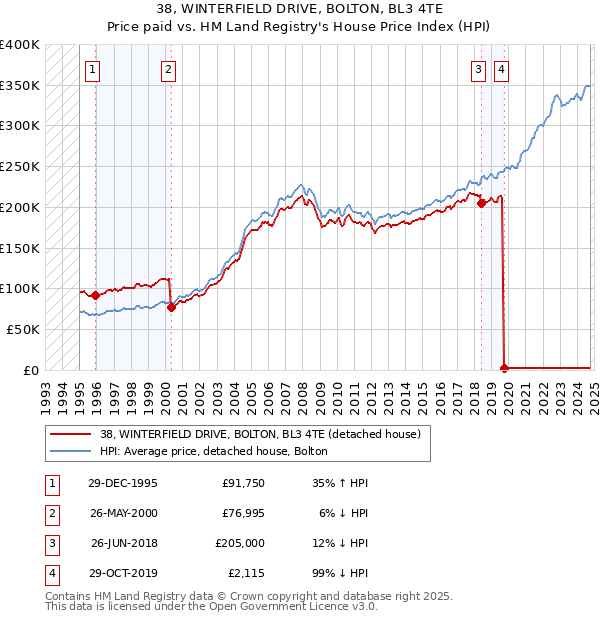 38, WINTERFIELD DRIVE, BOLTON, BL3 4TE: Price paid vs HM Land Registry's House Price Index