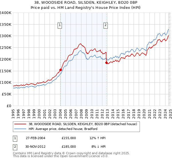 38, WOODSIDE ROAD, SILSDEN, KEIGHLEY, BD20 0BP: Price paid vs HM Land Registry's House Price Index