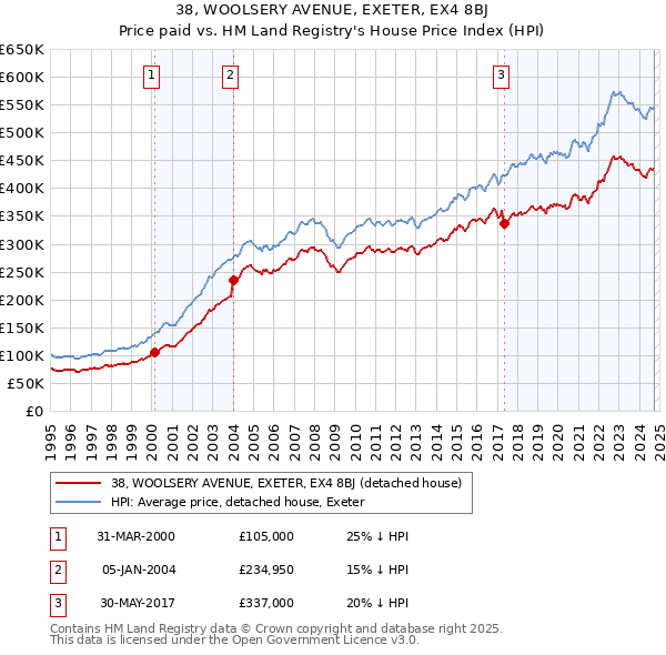 38, WOOLSERY AVENUE, EXETER, EX4 8BJ: Price paid vs HM Land Registry's House Price Index