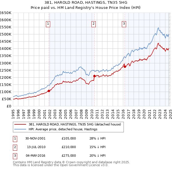 381, HAROLD ROAD, HASTINGS, TN35 5HG: Price paid vs HM Land Registry's House Price Index