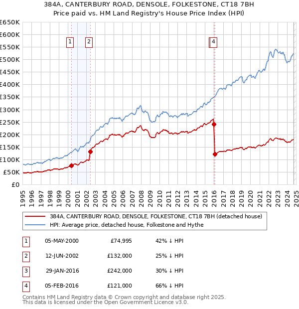 384A, CANTERBURY ROAD, DENSOLE, FOLKESTONE, CT18 7BH: Price paid vs HM Land Registry's House Price Index