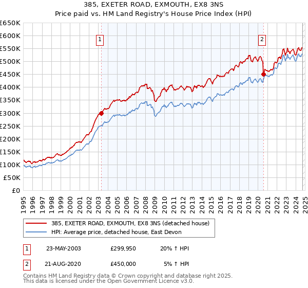 385, EXETER ROAD, EXMOUTH, EX8 3NS: Price paid vs HM Land Registry's House Price Index