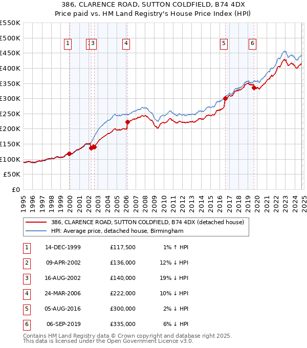 386, CLARENCE ROAD, SUTTON COLDFIELD, B74 4DX: Price paid vs HM Land Registry's House Price Index